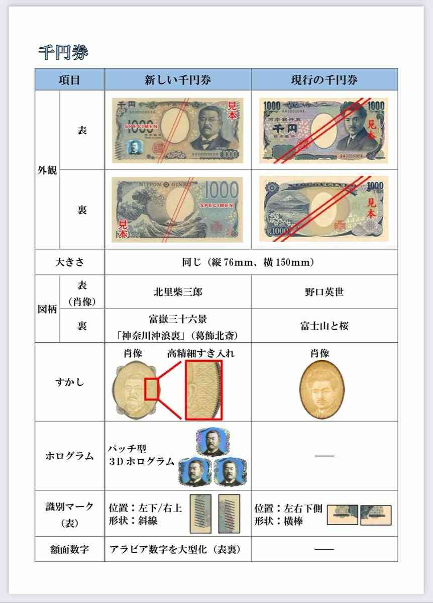 ついに新紙幣が発行スタート！　“肖像画に選ばれた人物”や“デザインの変更点”など今のうちに知っておきたい「旧札との違い」をまとめてみた