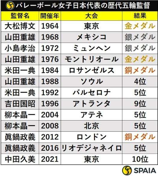 女子バレーボール日本、強豪ポーランドに1-3逆転負け　男子に続き黒星発進、引退・古賀紗理那は27得点奮闘も実らず