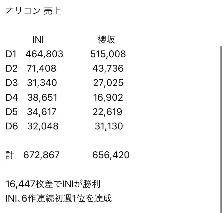 Aぇ！group　オリコン上半期新人1位　デビューシングルだけで13億円超