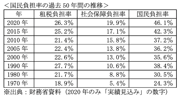 「生活が苦しい」高齢者世帯の59.0%に。厚生年金と国民年金は平均でいくらか