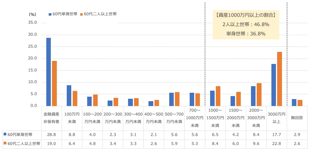 「生活が苦しい」高齢者世帯の59.0%に。厚生年金と国民年金は平均でいくらか