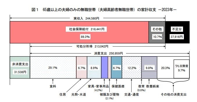 「生活が苦しい」高齢者世帯の59.0%に。厚生年金と国民年金は平均でいくらか