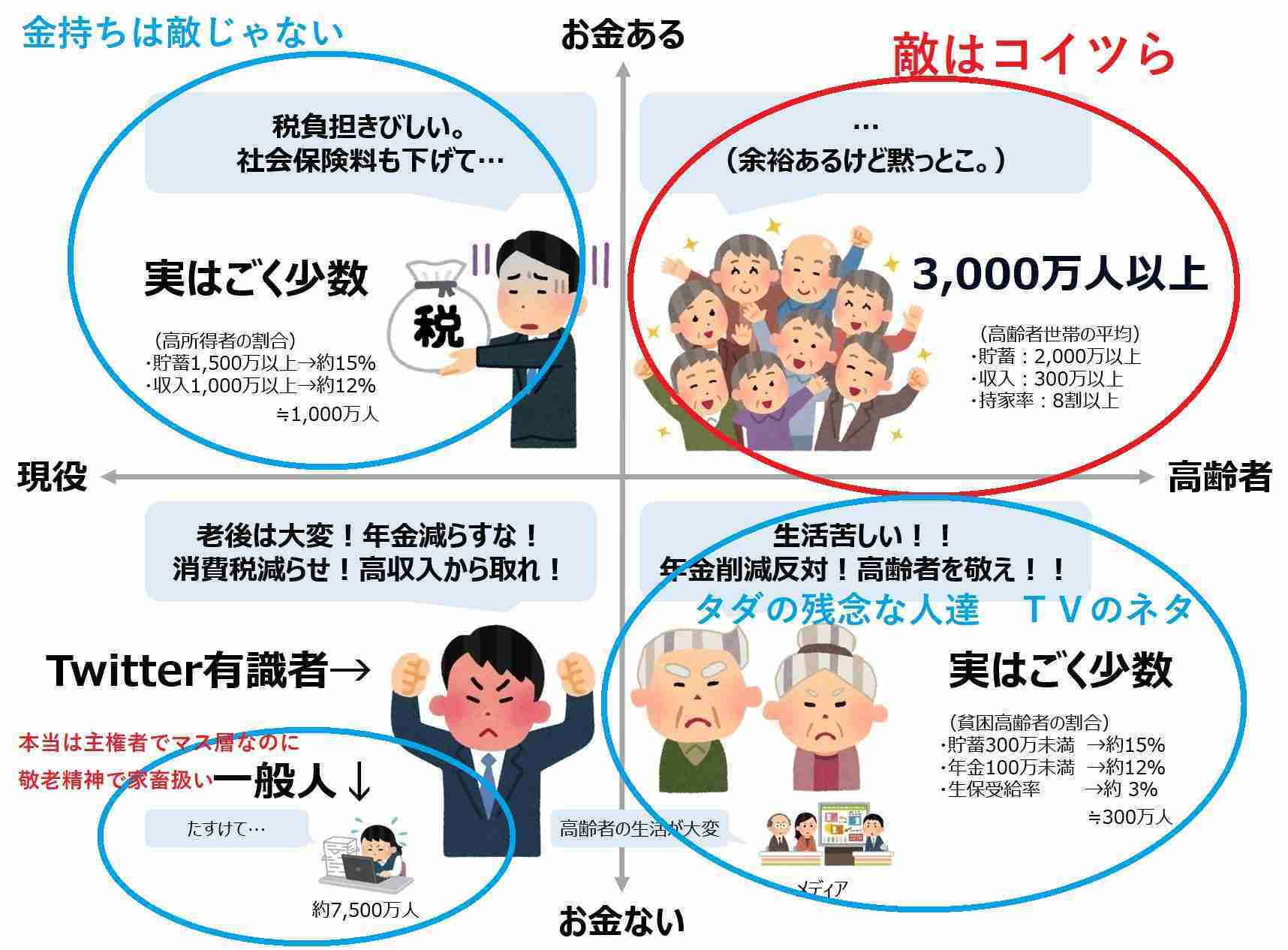 「生活が苦しい」高齢者世帯の59.0%に。厚生年金と国民年金は平均でいくらか