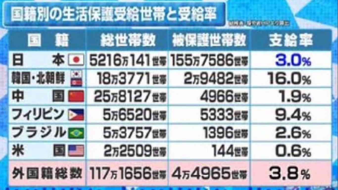 「生活が苦しい」高齢者世帯の59.0%に。厚生年金と国民年金は平均でいくらか