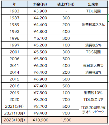 オリエンタルランド、売上高1484億円 過去最高、新エリア開業で―4~6月期