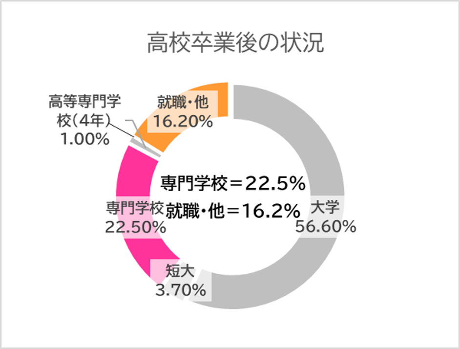 高卒求人の争奪戦、工業高校は倍率20.6倍…人手不足で新たに高卒採用始める企業も