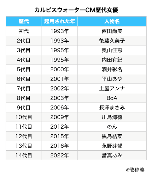 《カルピス105周年》「初CMは長嶋茂雄」「幻の“ずんだ”味」アサヒ飲料広報担当者が語る秘話と苦節の歴史