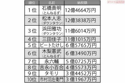 木梨憲武の買い物にファン仰天　エルメス → ティファニー → カルティエをはしご！