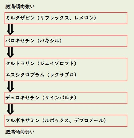 薬の副作用で太ったひと