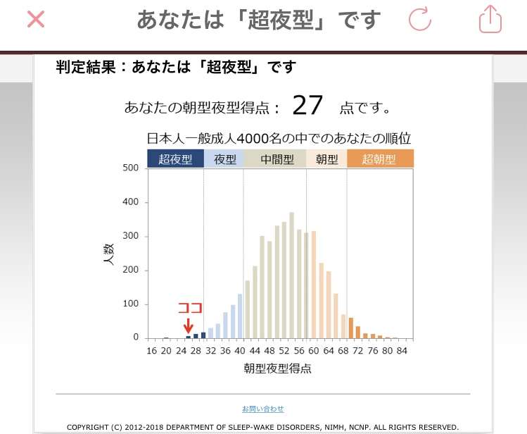 頑張って朝型にしても数日で夜型に戻る人