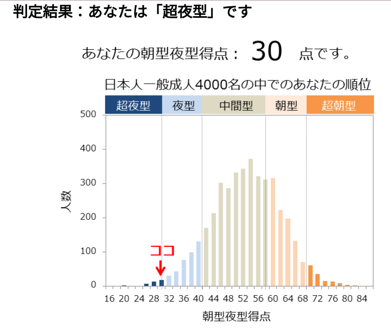 頑張って朝型にしても数日で夜型に戻る人