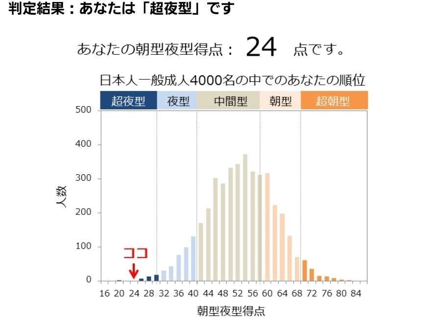 頑張って朝型にしても数日で夜型に戻る人