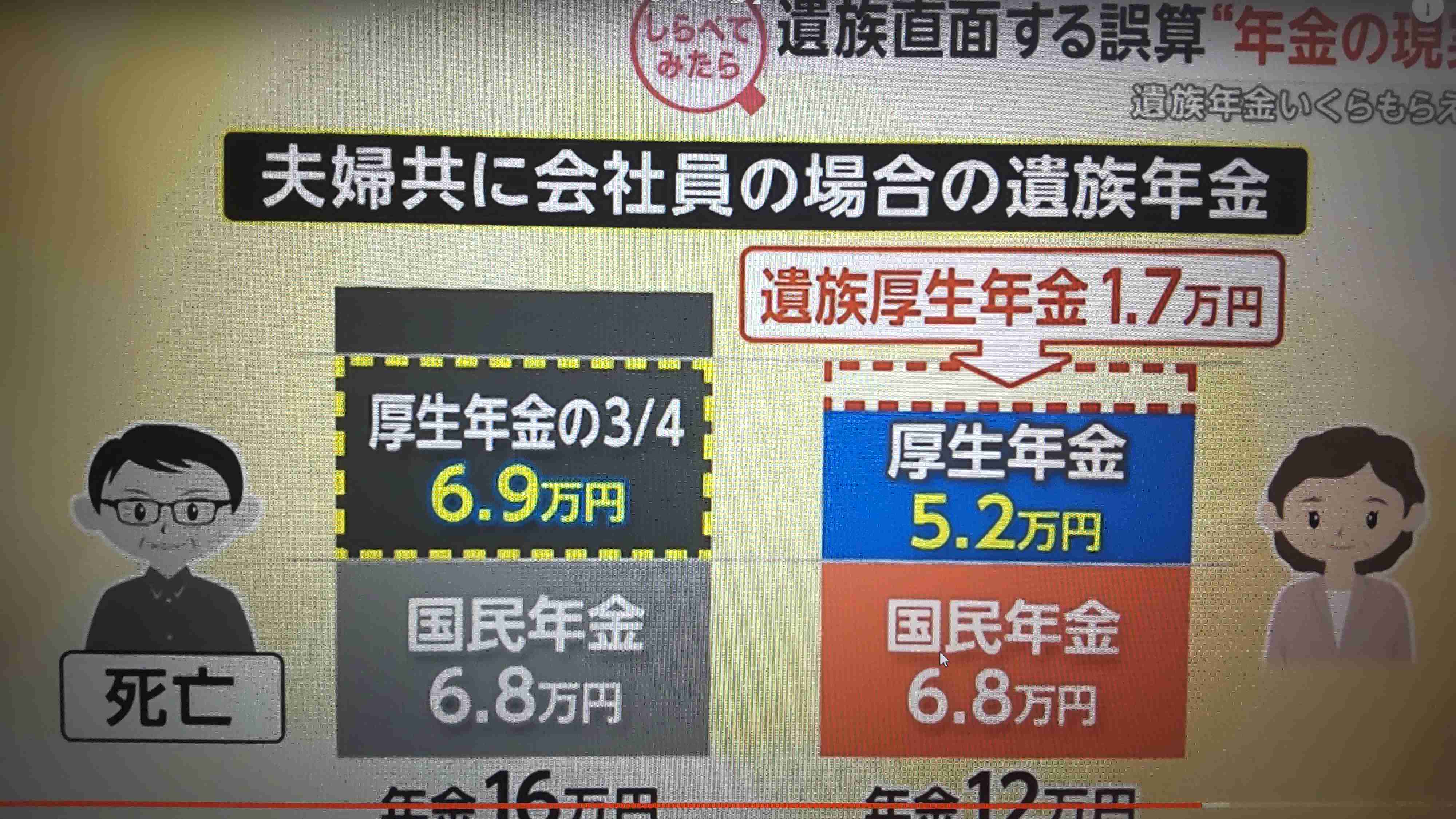夫と死別で専業主婦の年金は大幅減少…足りない生活費は10年間で486万円に!