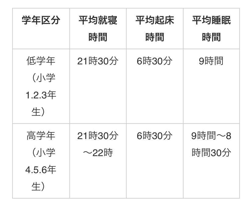 睡眠時間を削るほど子供はバカになる…小児科医が「20時まで子供は寝たほうがいい」と断言する科学的理由
