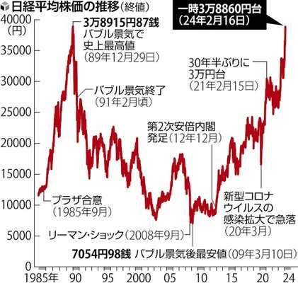 成長続ける日本のGDP、インドにも抜かれる可能性…生活実感との乖離なぜ「悪い物価上昇」で、支払い増えても得られるモノ増えず