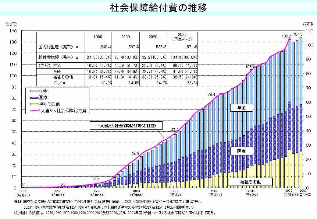 成長続ける日本のGDP、インドにも抜かれる可能性…生活実感との乖離なぜ「悪い物価上昇」で、支払い増えても得られるモノ増えず