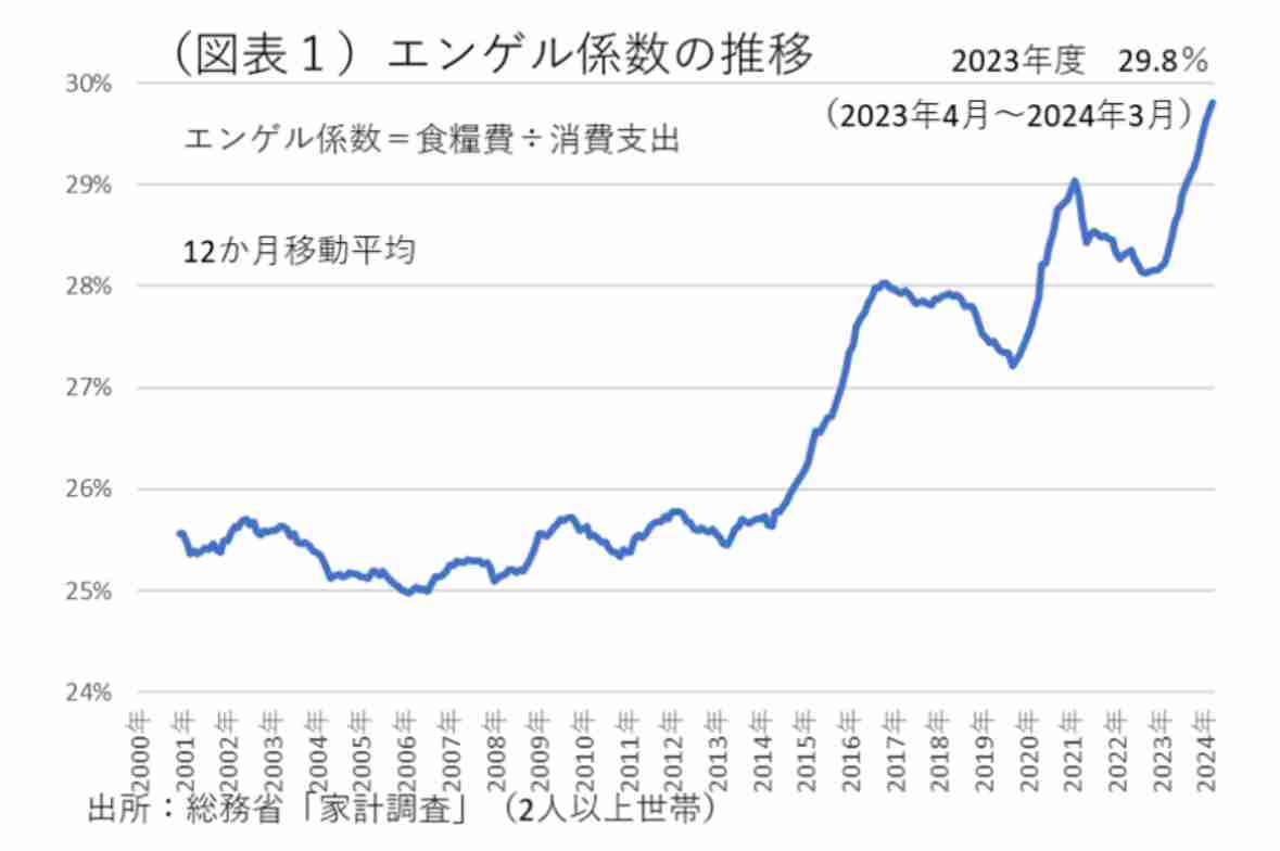 成長続ける日本のGDP、インドにも抜かれる可能性…生活実感との乖離なぜ「悪い物価上昇」で、支払い増えても得られるモノ増えず