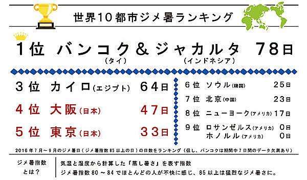 今日も猛烈な暑さ続く　京都や大分では40℃に迫る　熱中症に厳重警戒