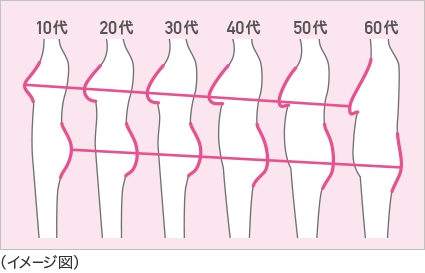 アラフォーからの身体の変化