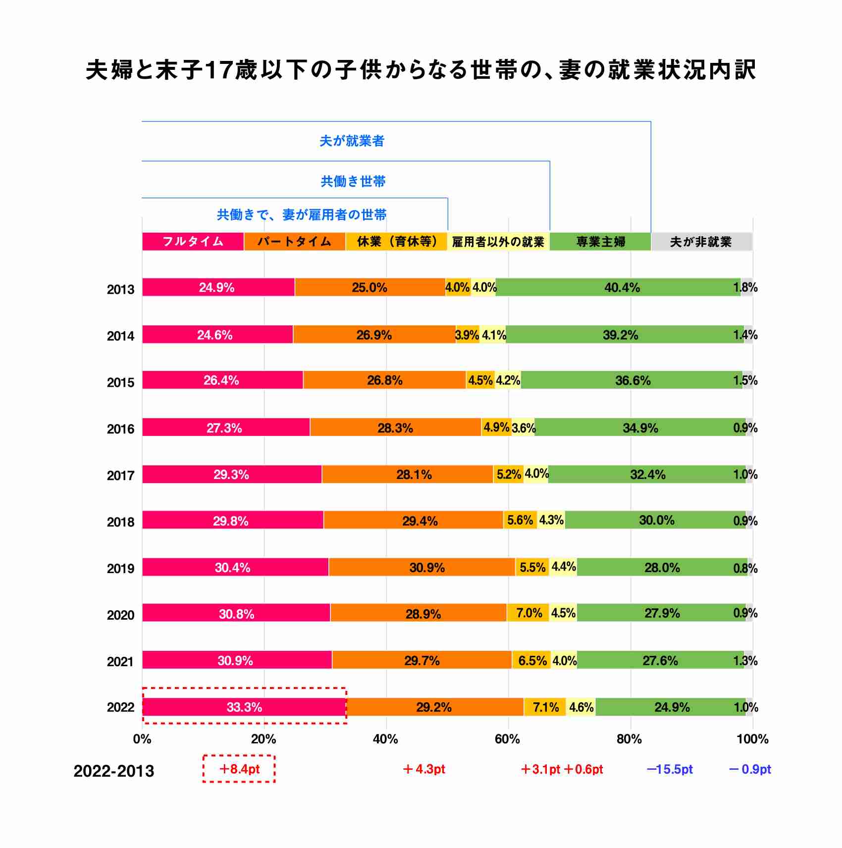 時間貧困「フルタイムの妻80.9%・夫17.4%」の衝撃…子どもを産むことで女性が払う代償の計り知れない大きさ