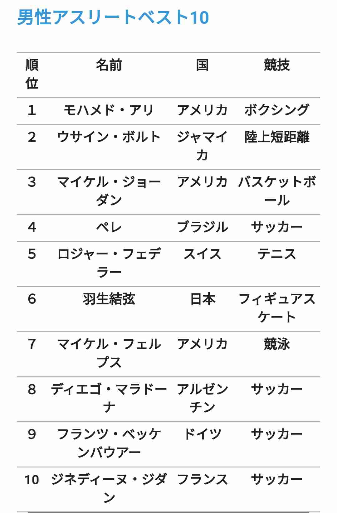 羽生結弦「過去100年ベストアスリート」堂々6位！　アリ、ジョーダンらに次ぐ快挙にファン「これは本当にスゴい」「マラドーナより上」「アジア人ただ一人」