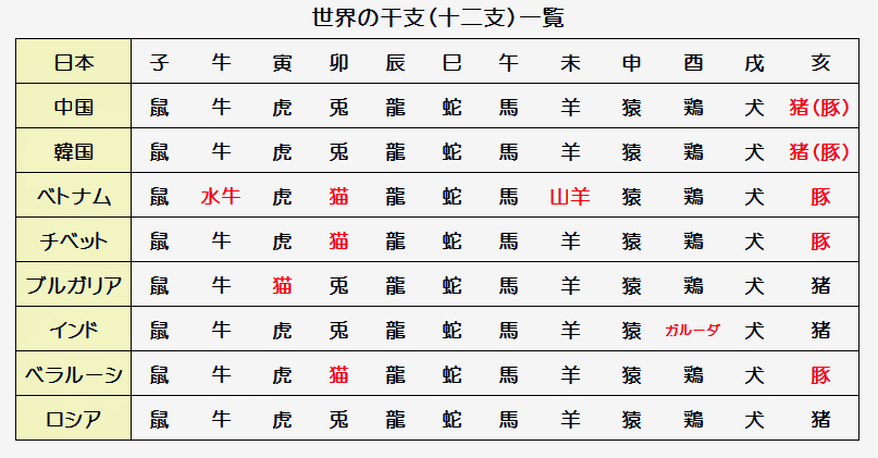 十二支の性格。