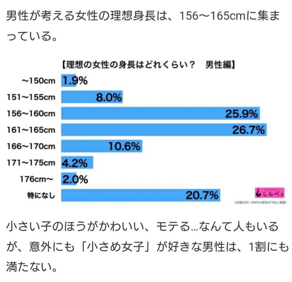 「そんな背が高いとお嫁にもらって貰えないね」　身長182cm美人モデル、ひどすぎる発言された過去