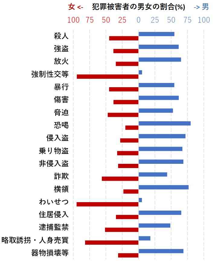 窃盗犯の多くは女性？「災害時に男性は女性を助けてはいけない」という主張で拡散【ファクトチェック】