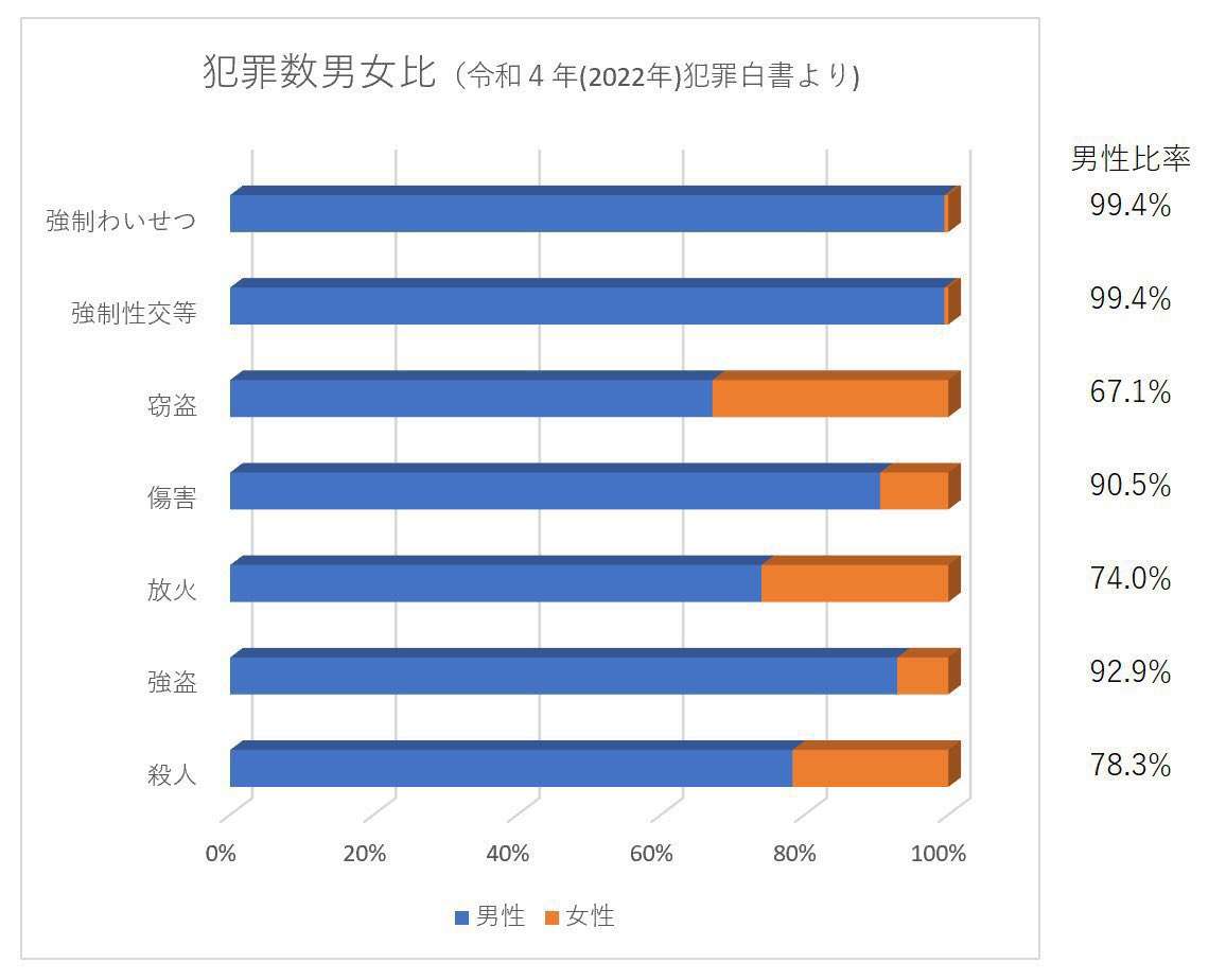 窃盗犯の多くは女性？「災害時に男性は女性を助けてはいけない」という主張で拡散【ファクトチェック】