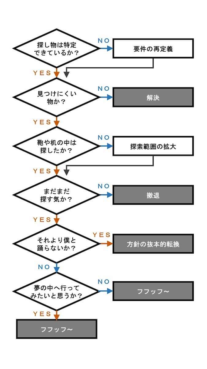 探しているときには見つからないもの