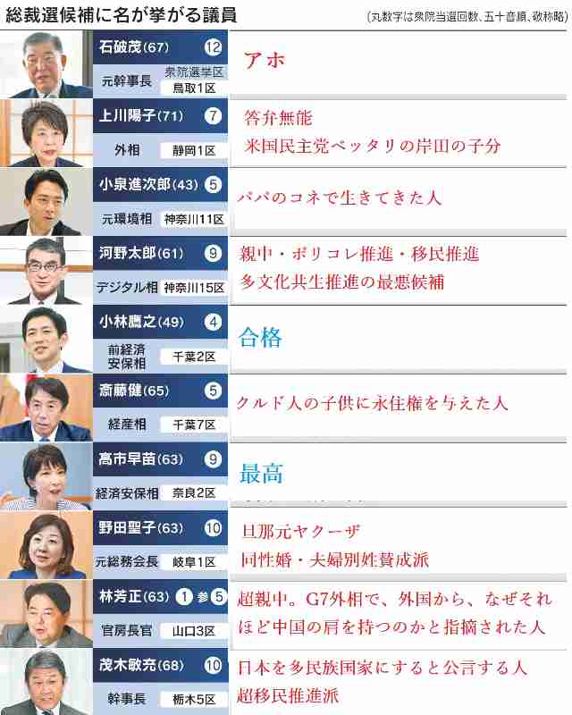 【自民党総裁選】小林鷹之氏、推薦20人確保　茂木敏充幹事長、河野太郎氏が出馬意欲