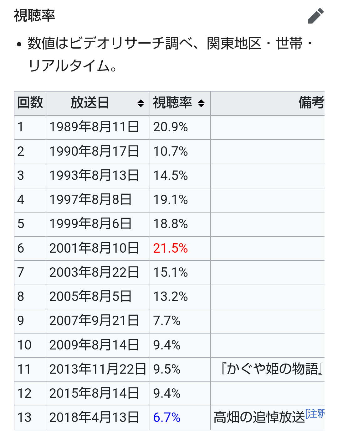 金曜ロードショーで放送されてほしい映画