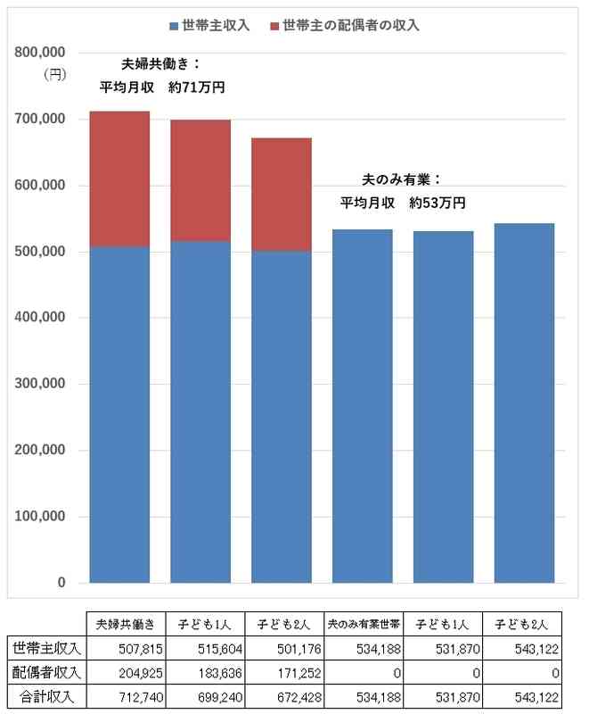 専業主婦が出来る年収（子供二人として）