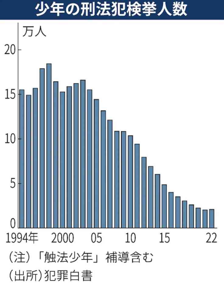昔の方が凶悪事件が多くて治安悪くないですか？