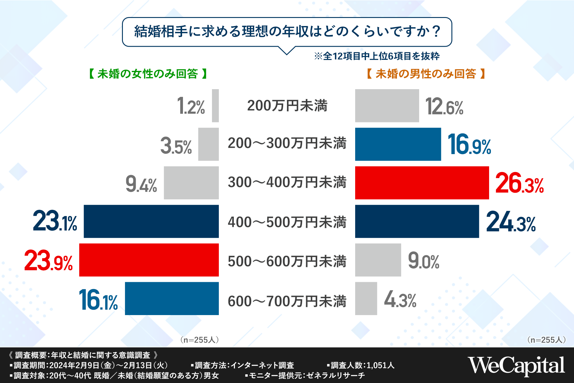 【婚活】これだけは譲れない条件