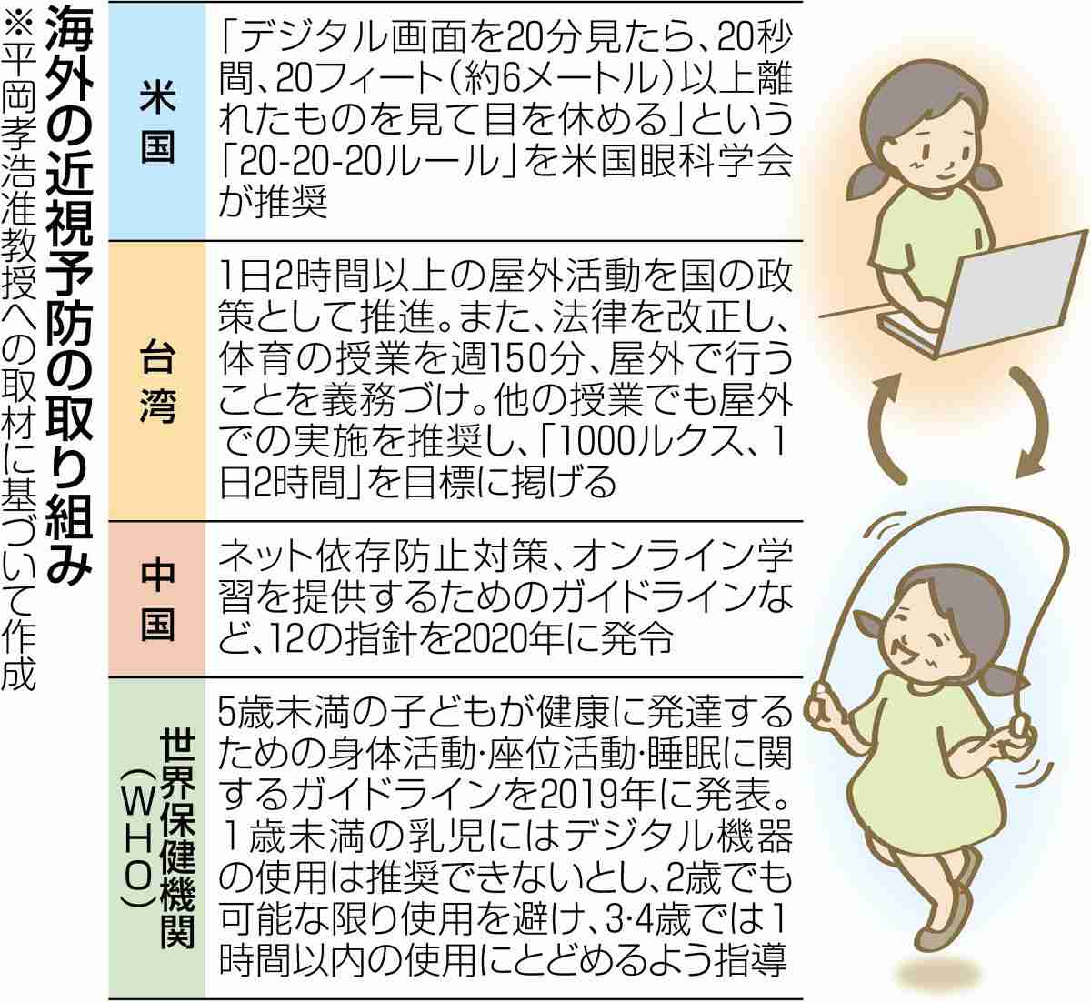 子どもの近視は小1~進行に注意を…視力0.3未満は小1約1%も中3では約3割に 文科省が実態調査