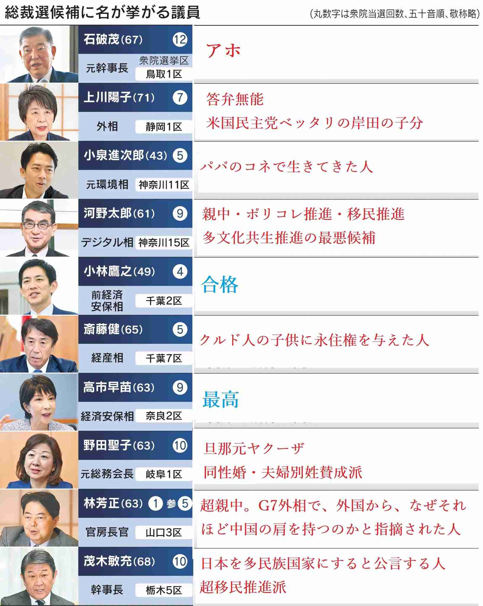 「次の首相候補」11人を辛口採点…「圧倒的1位」は高市早苗、では石破・河野・進次郎は？ 麻生太郎が握る「高市旋風再び」の可能性