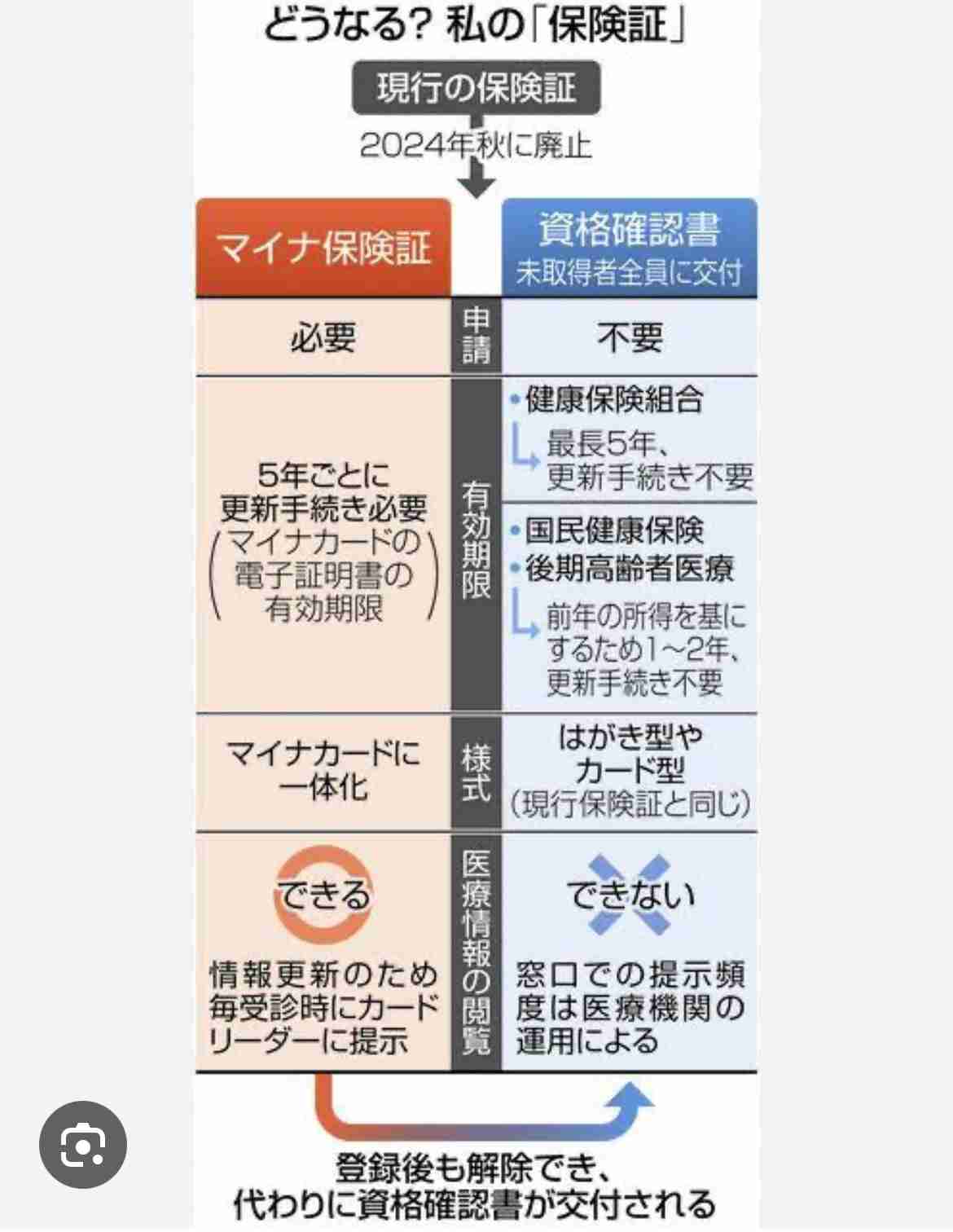 マイナンバーカードと連携し、本人確認で国家資格をデジタル化へ　iPhoneのウォレットでの表示も検討