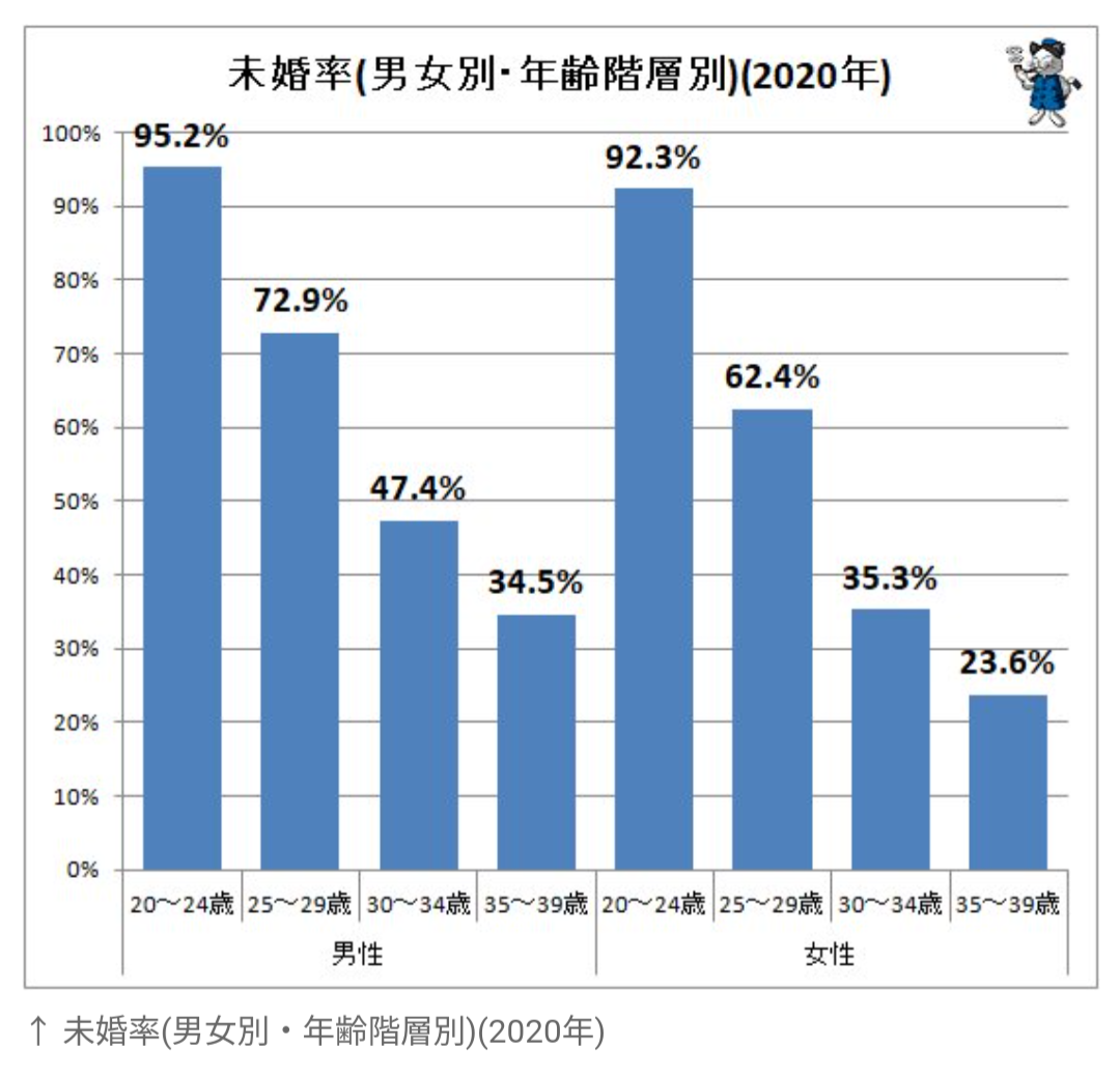 「氷河期世代より悲惨」「オスはクソ」…若者4割が《交際経験ゼロ》なワケ、シビア過ぎる“恋愛観”とは