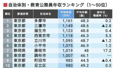 小中学校の教員7700人増員へ、新人教員の授業2割減…文科省働き方改革案