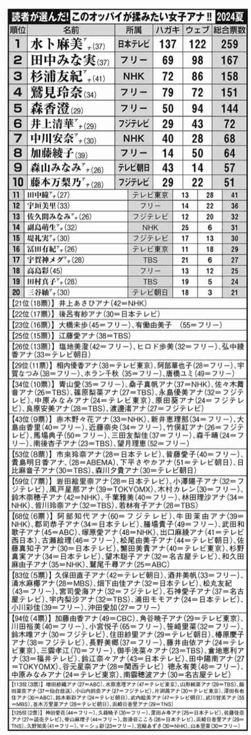 田中みな実、「肌の透明感が上がった」食生活の秘密は…　「1日3L水を…」「pH値が7.4」