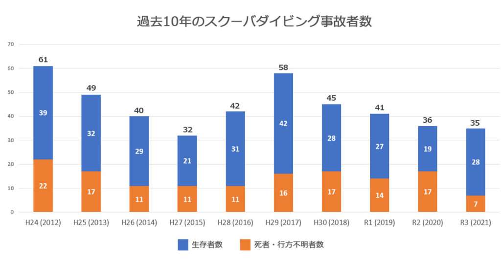 体験ダイビング中の親子溺れる 50代の父親が死亡 10代の息子は意識が途切れる状態 和歌山・串本町「えびすの浜」