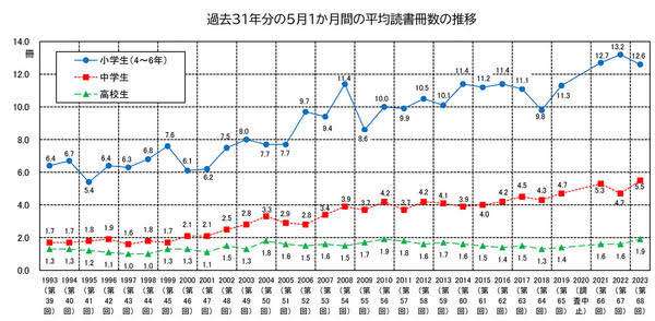 子どもの「読む力」が落ちている？SNS、動画視聴の影響か 専門家「キーワード読みになっている」「言葉尻しか見ていない」