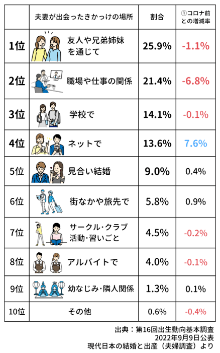 独身者「いずれ結婚する」約8割も「出会いない」が最大のハードル…結婚・出産意識調査「理想的な子ども2人以上」76％も現実的に1人以下が55％