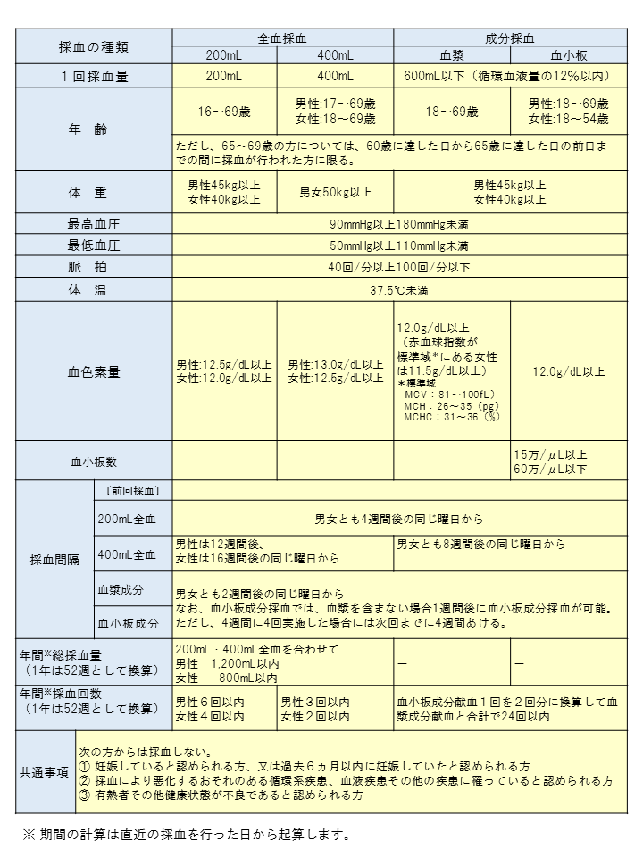 献血頑張っている人