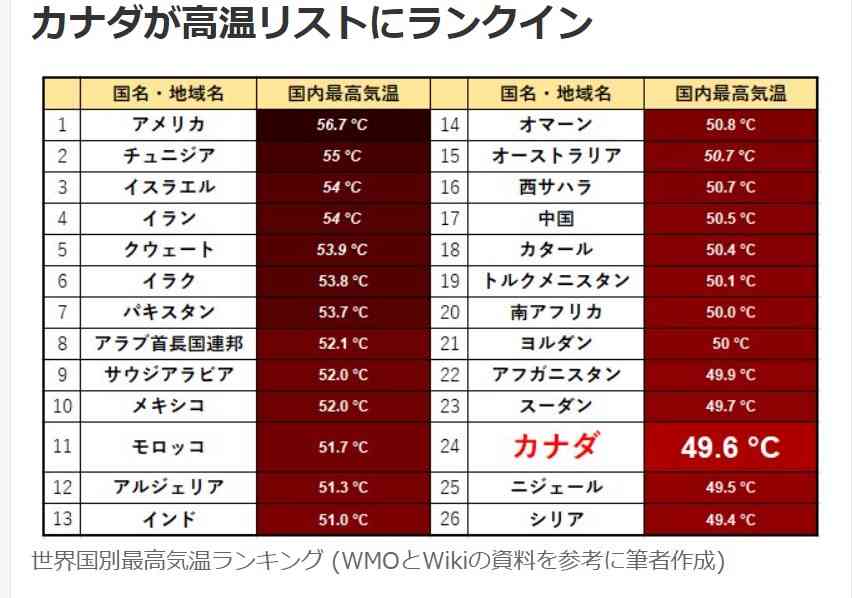 7月の熱中症疑いの死者123人、6年ぶり100人超 東京23区