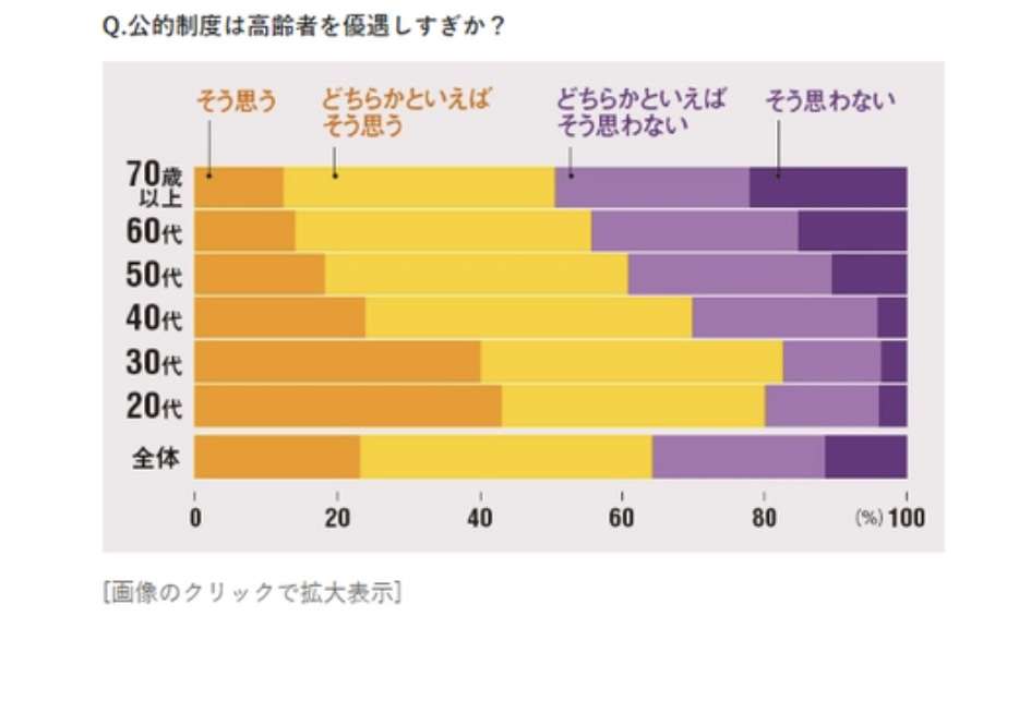 「もう無理…」なぜ現役世代が犠牲になって高齢者の医療費を負担しなければならないのか？　現状9割引の医療費を7割引にしても「健康には大きな影響はない」とのデータも