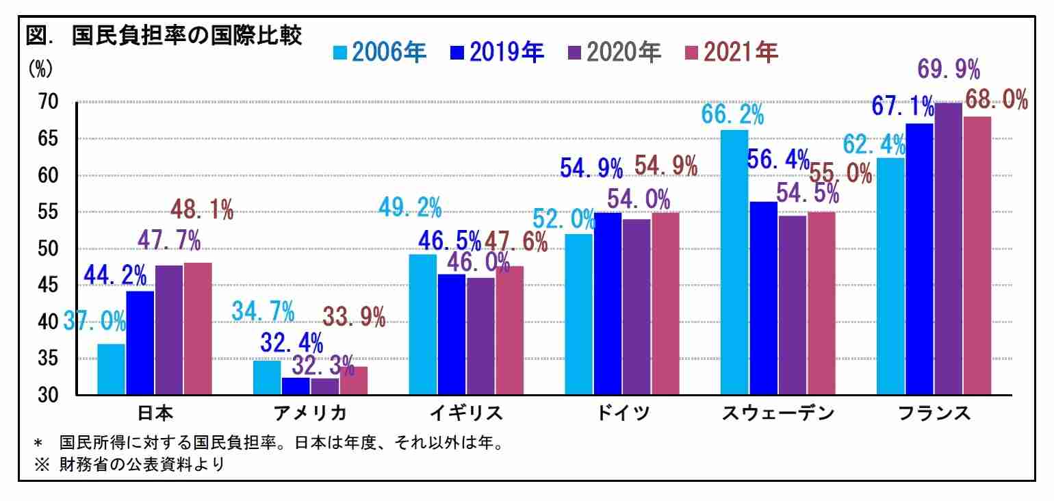 「もう無理…」なぜ現役世代が犠牲になって高齢者の医療費を負担しなければならないのか？　現状9割引の医療費を7割引にしても「健康には大きな影響はない」とのデータも