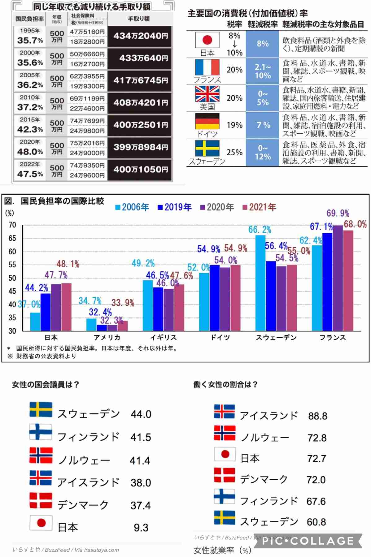 「もう無理…」なぜ現役世代が犠牲になって高齢者の医療費を負担しなければならないのか？　現状9割引の医療費を7割引にしても「健康には大きな影響はない」とのデータも