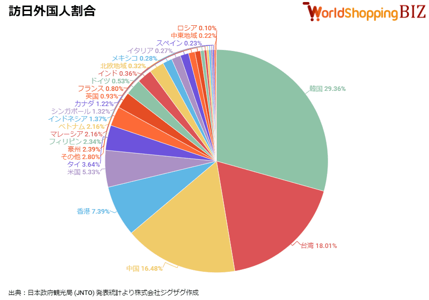 7月訪日客、単月過去最高329万人　1～7月2000万人突破は最速
